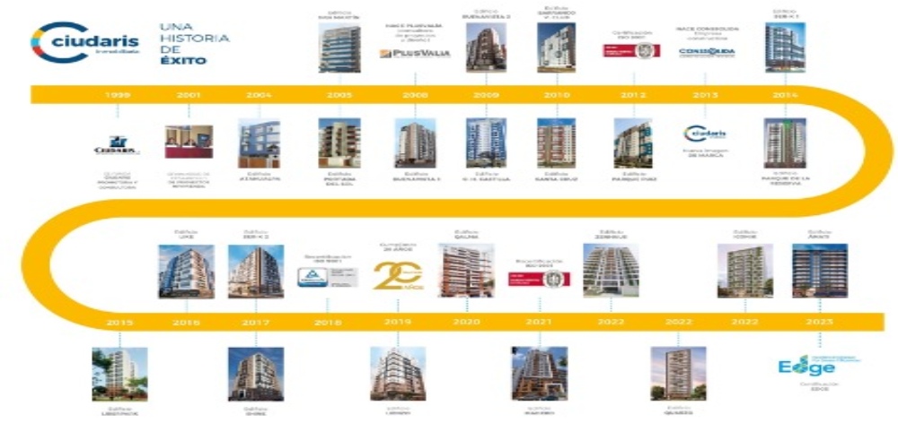 ciudaris proyectos inmobiliarios